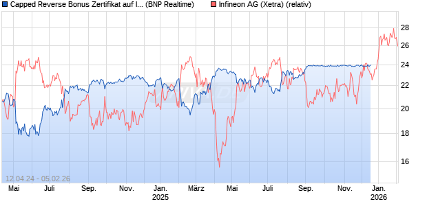 Capped Reverse Bonus Zertifikat auf Infineon [BNP Paribas Emissions- und Handelsges.] Chart