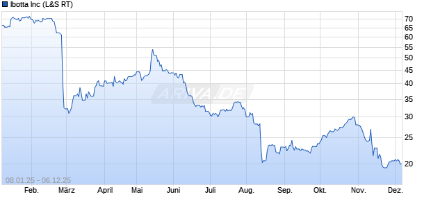 Ibotta Aktie Chart