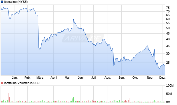 Ibotta Aktie Chart