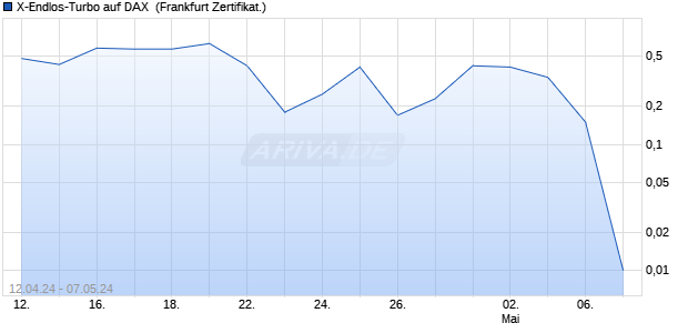 X-Endlos-Turbo auf DAX [HSBC Trinkaus & Burkhardt. (WKN: HS60XB) Chart
