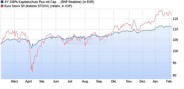 4Y 106% Kapitalschutz Plus mit Cap  auf EURO STO. (WKN: PN99QW) Chart