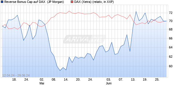Reverse Bonus Cap auf DAX [J.P. Morgan Structured . (WKN: JK53J2) Chart