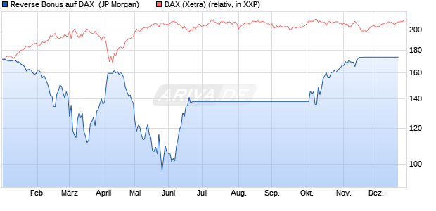 Reverse Bonus auf DAX [J.P. Morgan Structured Prod. (WKN: JK62B0) Chart