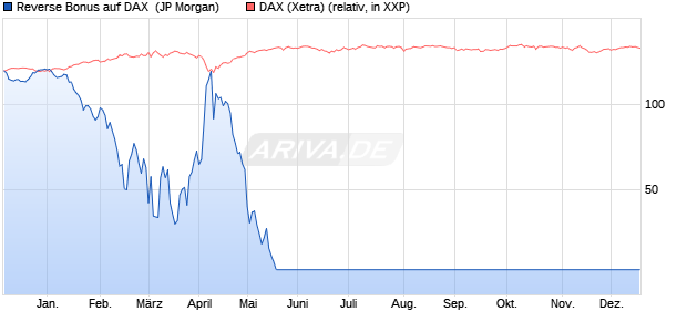 Reverse Bonus auf DAX [J.P. Morgan Structured Prod. (WKN: JK7JQH) Chart