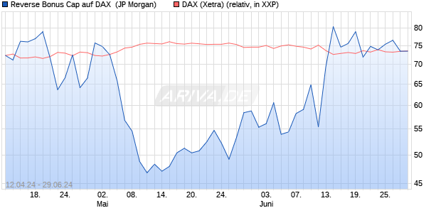 Reverse Bonus Cap auf DAX [J.P. Morgan Structured . (WKN: JK53J4) Chart