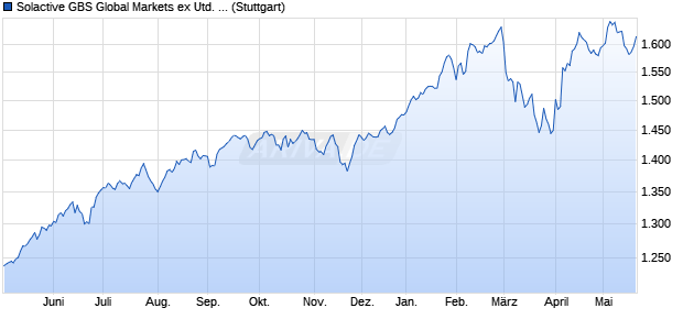 Solactive GBS Global Markets ex United States Small . Chart