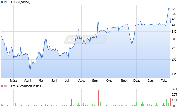 NFT A Aktie Chart