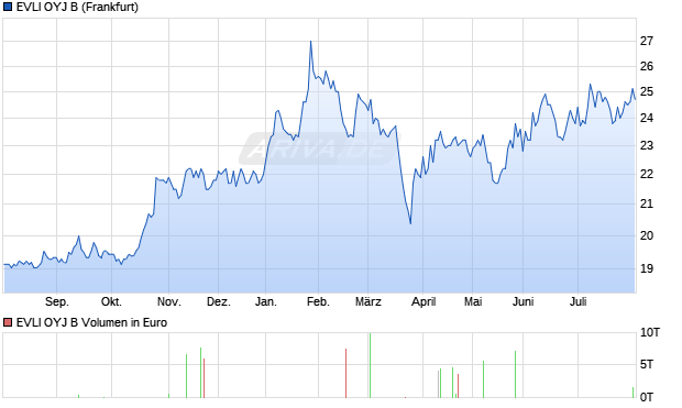 EVLI OYJ B Aktie Chart