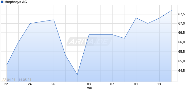 Morphosys AG Chart
