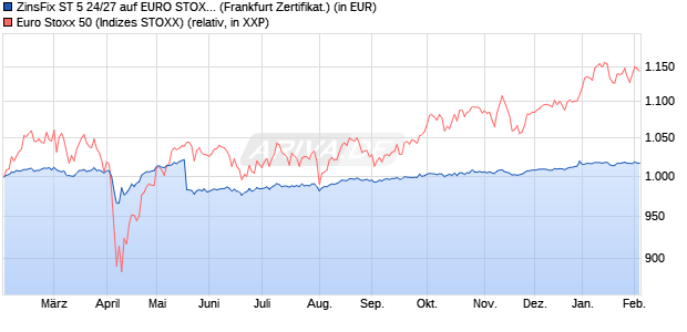 ZinsFix ST 5 24/27 auf EURO STOXX 50 [DZ BANK AG] (WKN: DQ12E7) Chart