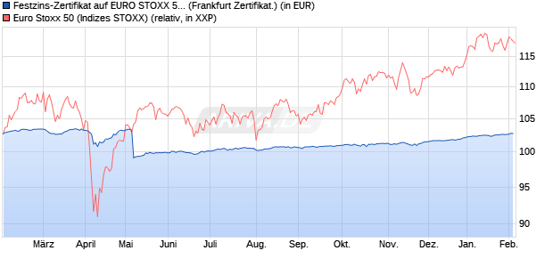 Festzins-Zertifikat auf EURO STOXX 50 [Goldman Sa. (WKN: GQ69RH) Chart