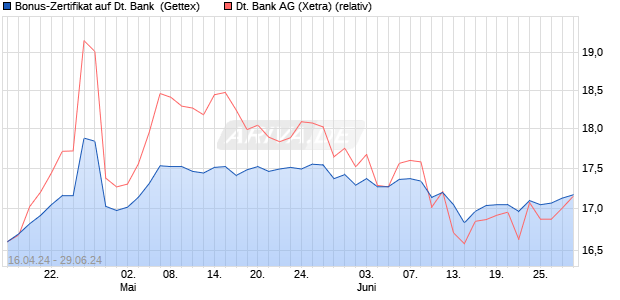 Bonus-Zertifikat auf Deutsche Bank [Goldman Sachs . (WKN: GG65TR) Chart