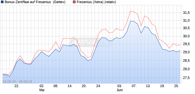 Bonus-Zertifikat auf Fresenius [Goldman Sachs Bank. (WKN: GG65VU) Chart