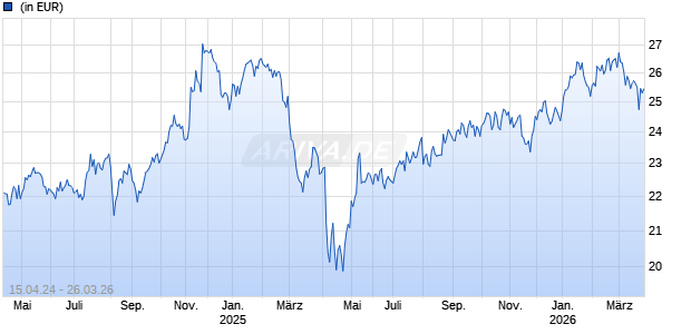 Strive MidCap ETF Chart