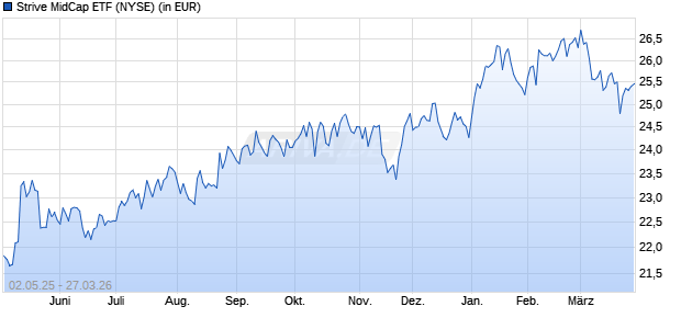 Performance des Strive MidCap ETF (ISIN US02072L2503)