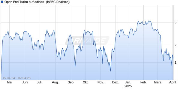 Open End Turbo auf adidas [HSBC Trinkaus & Burkhardt GmbH] Chart