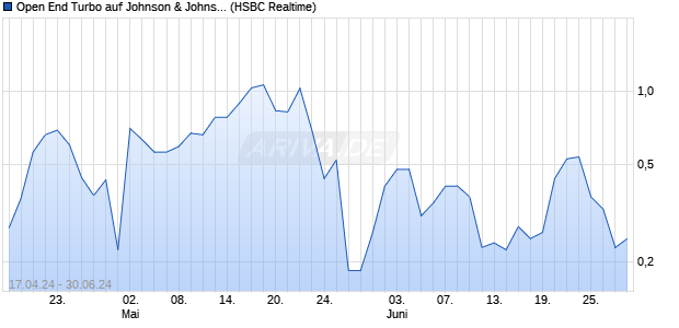 Open End Turbo auf Johnson & Johnson [HSBC Trin. (WKN: HS61GG) Chart