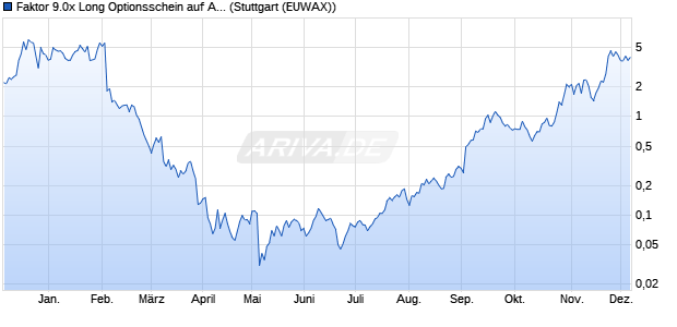 Faktor 9.0x Long Optionsschein auf Alphabet A [Morg. (WKN: MG2BWW) Chart