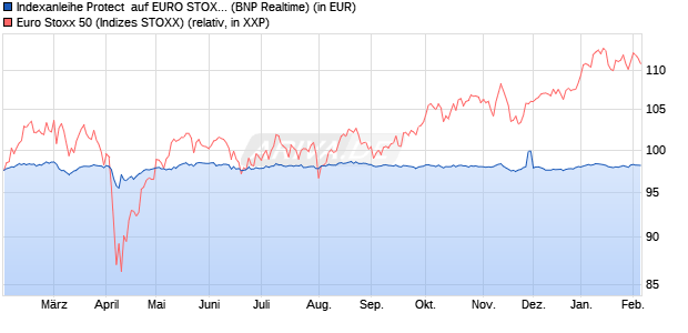 Indexanleihe Protect  auf EURO STOXX 50 [BNP Pari. (WKN: PN99AD) Chart