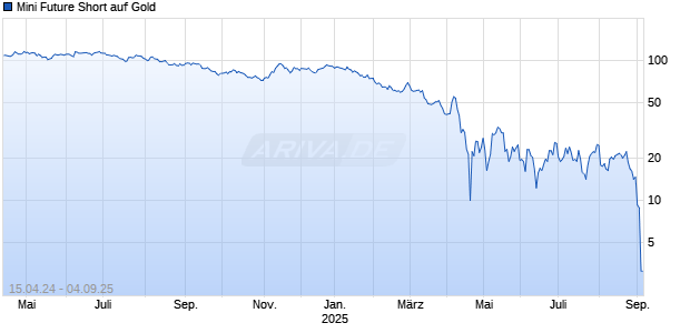 Mini Future Short auf Gold [J.P. Morgan Structured Products B.V.] Chart
