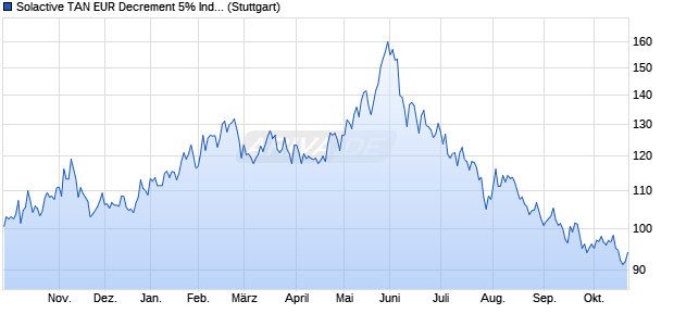 Solactive TAN EUR Decrement 5% Index Chart