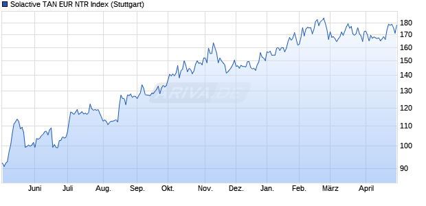 Solactive TAN EUR NTR Index Chart
