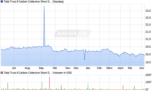 Tidal Trust II Carbon Collective Short Duration Green Aktie Chart