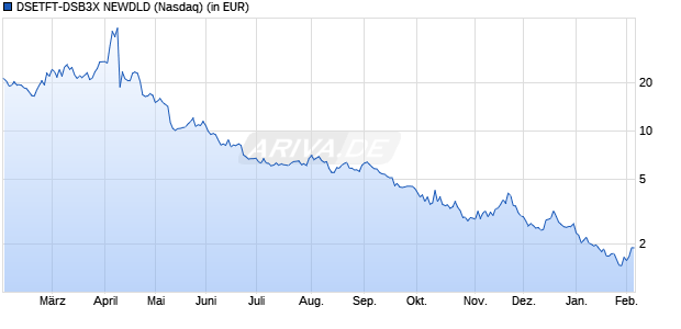 Performance des DSETFT-DSB3X NEWDLD (WKN A403RU, ISIN US25460G1123)