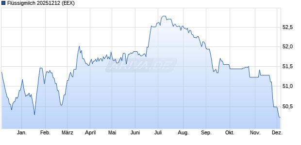 Flüssigmilch 20251212 Future Chart