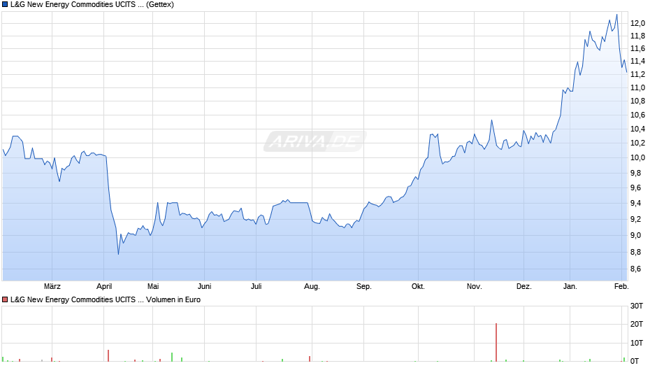 L&G New Energy Commodities UCITS ETF USD Acc ETF Chart
