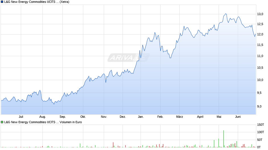L&G New Energy Commodities UCITS ETF USD Acc ETF Chart