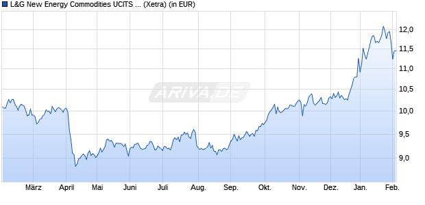 Performance des L&G New Energy Commodities UCITS ETF USD Acc ETF (WKN A3ECML, ISIN IE000BLN64M9)