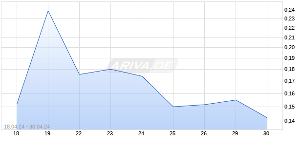 Volvo Car Il AB B Chart