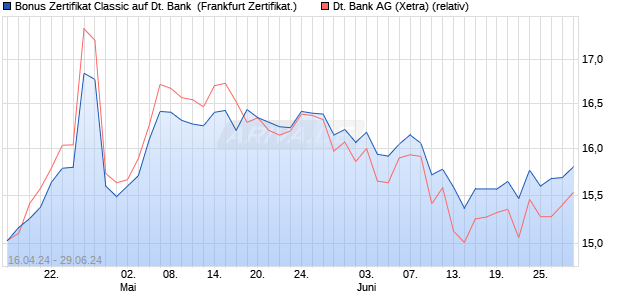 Bonus Zertifikat Classic auf Deutsche Bank [Societe . (WKN: SW82C6) Chart