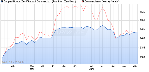 Capped Bonus Zertifikat auf Commerzbank [Societe . (WKN: SW82E3) Chart