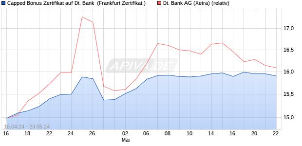 Capped Bonus Zertifikat auf Deutsche Bank [Societe . (WKN: SW82FU) Chart
