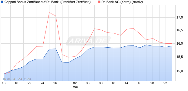 Capped Bonus Zertifikat auf Deutsche Bank [Societe . (WKN: SW82FW) Chart