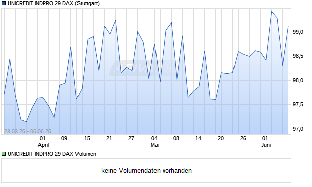 UNICREDIT INDPRO 29 DAX Aktie Chart