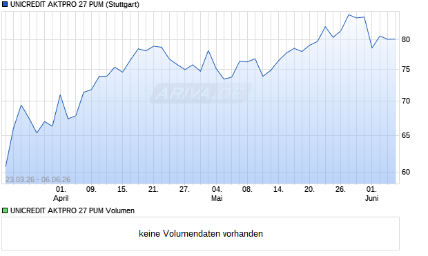 UNICREDIT AKTPRO 27 PUM Aktie Chart