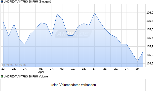 UNICREDIT AKTPRO 28 RHM Aktie Chart