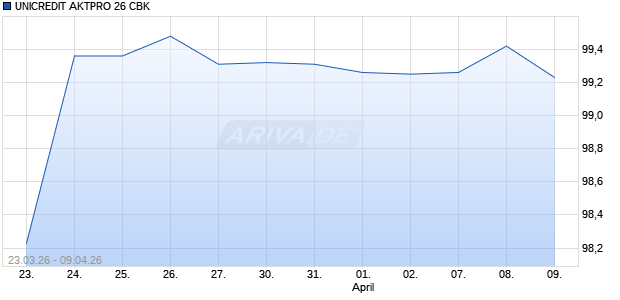 UNICREDIT AKTPRO 26 CBK Aktie Chart