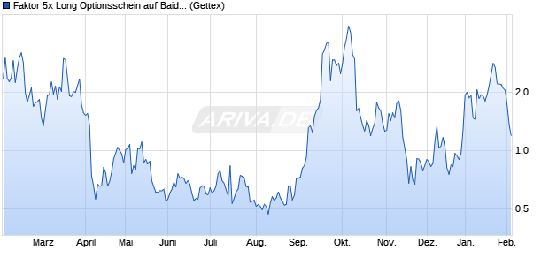 Faktor 5x Long Optionsschein auf Baidu ADR [Goldm. (WKN: GG66PJ) Chart