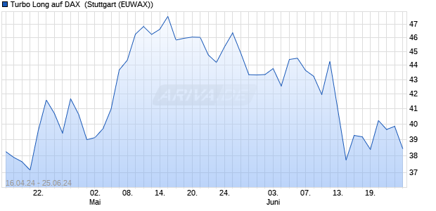 Turbo Long auf DAX [Morgan Stanley & Co. Internatio. (WKN: MG2ELV) Chart