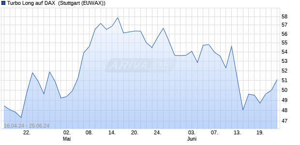 Turbo Long auf DAX [Morgan Stanley & Co. Internatio. (WKN: MG2ELT) Chart
