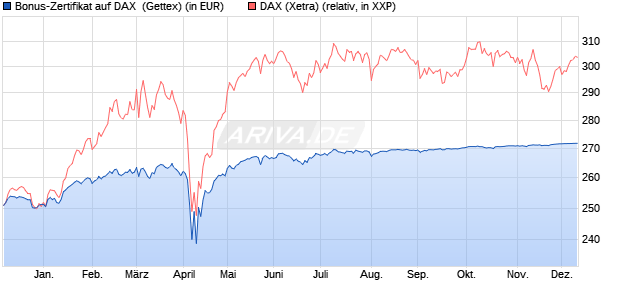 Bonus-Zertifikat auf DAX [Goldman Sachs Bank Euro. (WKN: GG68H3) Chart