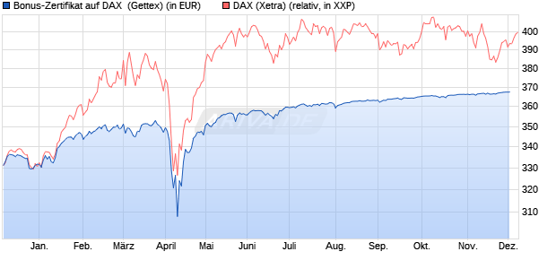 Bonus-Zertifikat auf DAX [Goldman Sachs Bank Euro. (WKN: GG68HB) Chart