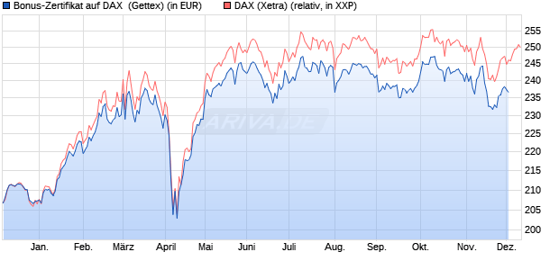 Bonus-Zertifikat auf DAX [Goldman Sachs Bank Euro. (WKN: GG68HY) Chart