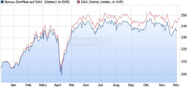 Bonus-Zertifikat auf DAX [Goldman Sachs Bank Euro. (WKN: GG68J2) Chart