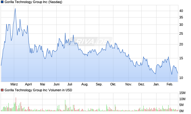 Gorilla Technology Group Aktie Chart