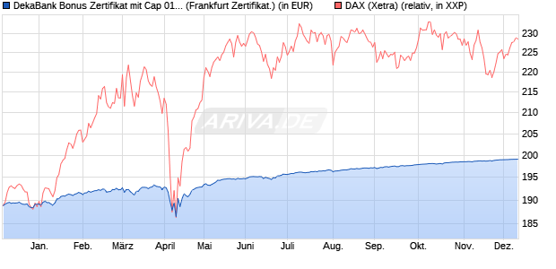 DekaBank Bonus Zertifikat mit Cap 01/2026 auf DAX [. (WKN: DK1BMF) Chart